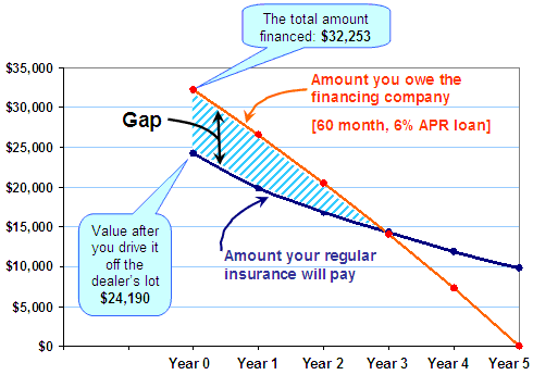 Gap auto insurance
